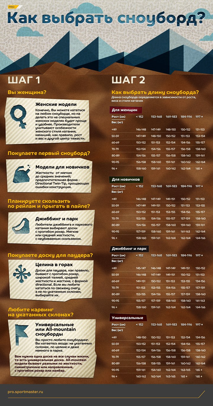 Как выбрать сноуборд Sportmaster.pro Инфографика